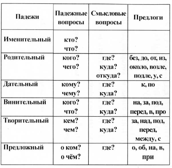 Картинки ПРАВИЛО КОСВЕННЫХ ПАДЕЖЕЙ